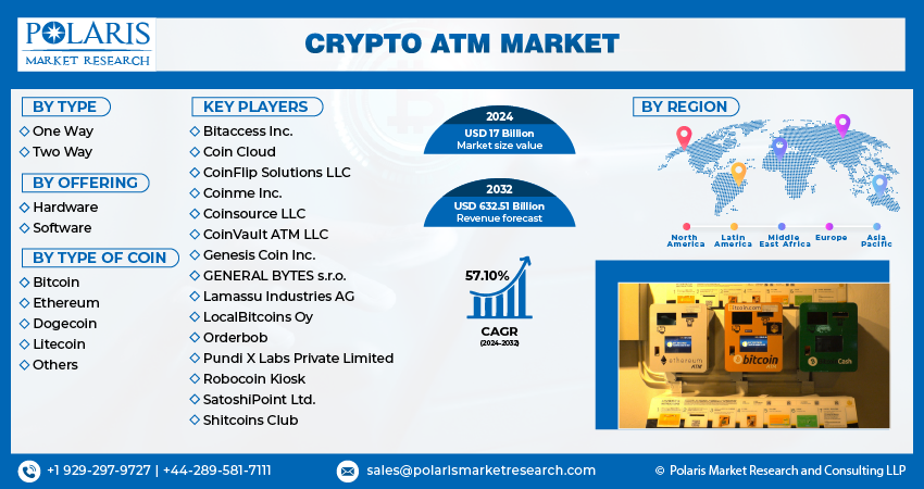 Crypto ATM Market Size